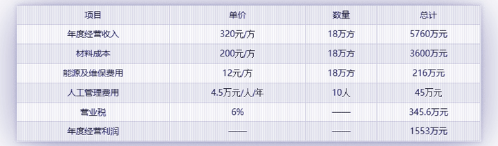 180攪拌站設(shè)備一年利潤(rùn)分析表（僅供參考）