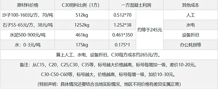 混凝土利潤(rùn)分析表_攪拌站設(shè)備廠家